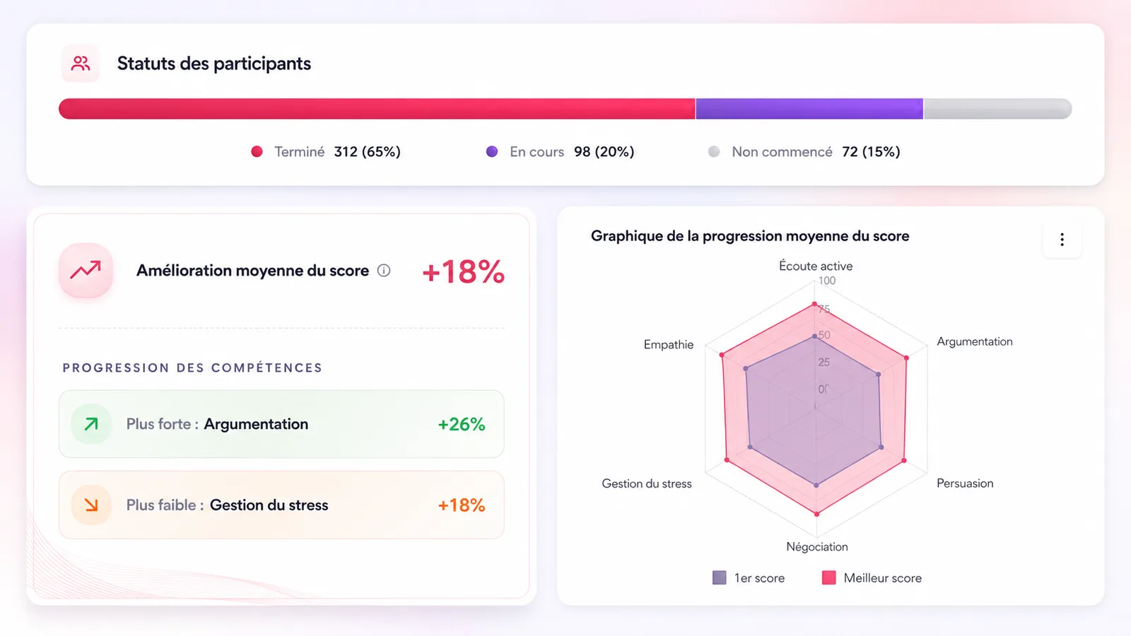 Tableau de bord Hellia : progression des compétences managériales